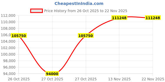 pepperfry.com durian Castello Fabric 3 Seater Motorized Recliners In Grey Colour With USB Port durian Price History Graph from 26 Oct 2025 to 22 Nov 2025