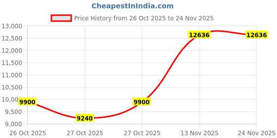 pepperfry.com durian Cayman Bed Side Table In Grey Finish durian Price History Graph from 26 Oct 2025 to 24 Nov 2025