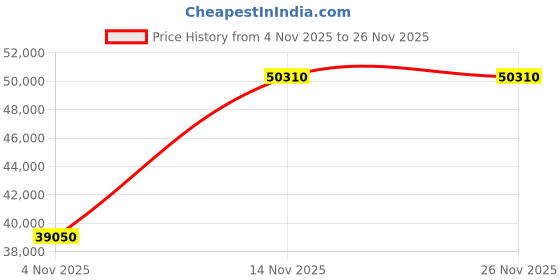 pepperfry.com durian Clarkson Leatherette 1 Seater Sofas in Camel Brown Colour durian Price History Graph from 4 Nov 2025 to 26 Nov 2025