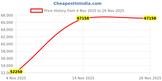 pepperfry.com durian Clarkson Leatherette 2 Seater Sofa in Camel Brown Colour durian Price History Graph from 4 Nov 2025 to 26 Nov 2025