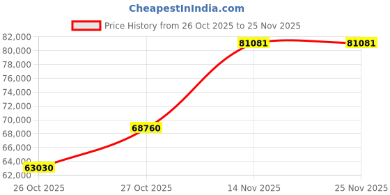 pepperfry.com durian Clarkson Leatherette 3 Seater Sofa in Ash Grey Colour durian Price History Graph from 26 Oct 2025 to 25 Nov 2025