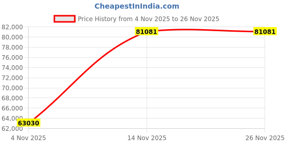 pepperfry.com durian Clarkson Leatherette 3 Seater Sofa in Camel Brown Colour durian Price History Graph from 4 Nov 2025 to 26 Nov 2025