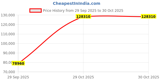pepperfry.com durian Coleman Leather 2 Seater In Beige Colour durian Price History Graph from 29 Sep 2025 to 30 Oct 2025