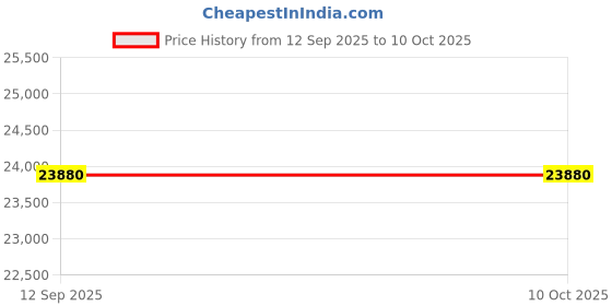 pepperfry.com durian Eero Coffee Table in Walnut Colour durian Price History Graph from 12 Sep 2025 to 10 Oct 2025