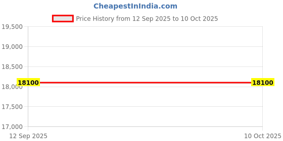 pepperfry.com durian Elanor Marble End Table In Off White Colour durian Price History Graph from 12 Sep 2025 to 9 Oct 2025