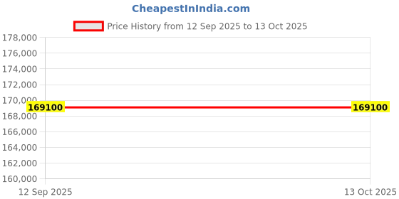 pepperfry.com durian Elanor Marble Top 6 Seater Dining Sets In Beige & Brown Colour durian Price History Graph from 12 Sep 2025 to 12 Oct 2025