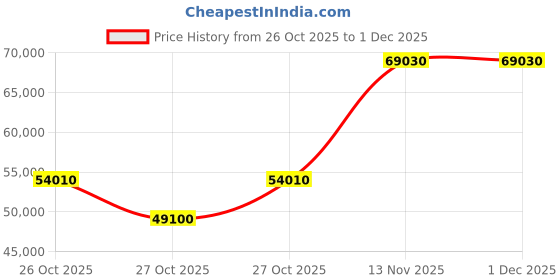pepperfry.com durian Evita 1 Seater Motorized Recliner In Yellow Color durian Price History Graph from 26 Oct 2025 to 1 Dec 2025