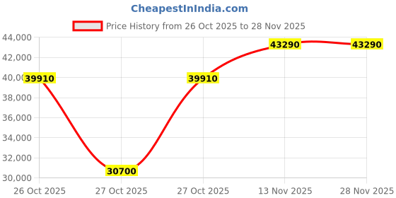 pepperfry.com durian Fairmont Leatherette 1 Seater Sofa In Green Color durian Price History Graph from 26 Oct 2025 to 27 Nov 2025