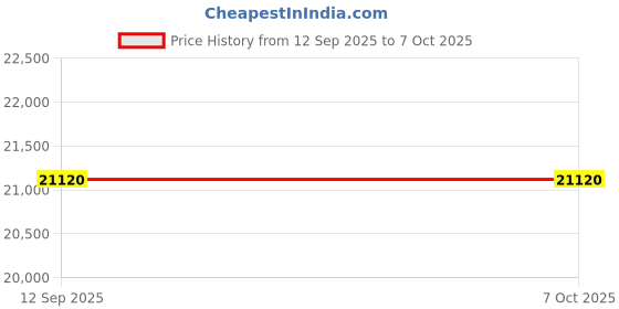 pepperfry.com durian Fernando Shoe Cabinet In Walnut Brown Colour durian Price History Graph from 12 Sep 2025 to 6 Oct 2025