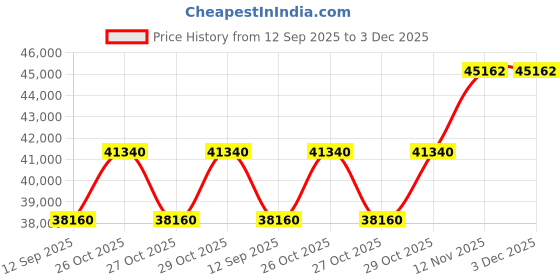 pepperfry.com durian Jacklin Fabric Queen Size Bed in Cream Colour durian Price History Graph from 12 Sep 2025 to 3 Dec 2025