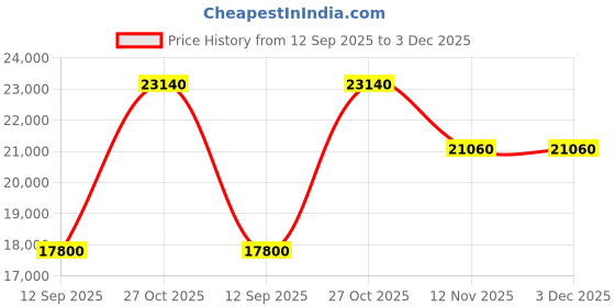 pepperfry.com durian Jessica Glass Top Coffee Table In Black & Grey Colour durian Price History Graph from 12 Sep 2025 to 3 Dec 2025