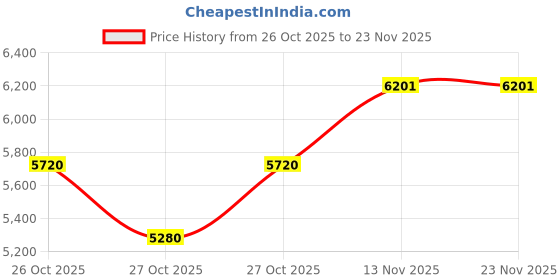 pepperfry.com durian Lizzy Fabric Pouffe In Grey Colour durian Price History Graph from 26 Oct 2025 to 23 Nov 2025