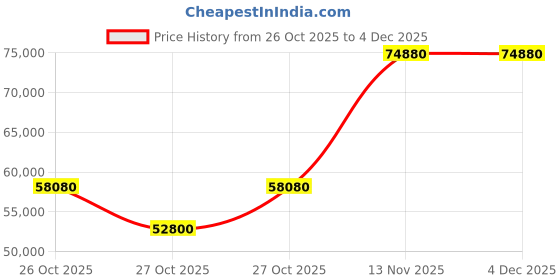 pepperfry.com durian Lloyd Swivel 1 Seater Motorized Recliner In Blue Color durian Price History Graph from 26 Oct 2025 to 3 Dec 2025