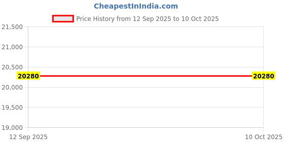pepperfry.com durian Mackenzie Solid Wood Coffee Table in Dark Oak Finish durian Price History Graph from 12 Sep 2025 to 9 Oct 2025