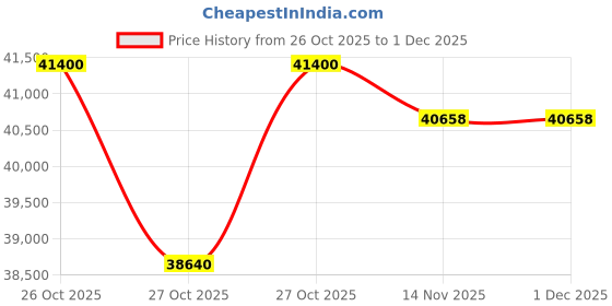 pepperfry.com durian Martha Leatherette 3 Seater Sofa In Beige Color durian Price History Graph from 26 Oct 2025 to 30 Nov 2025