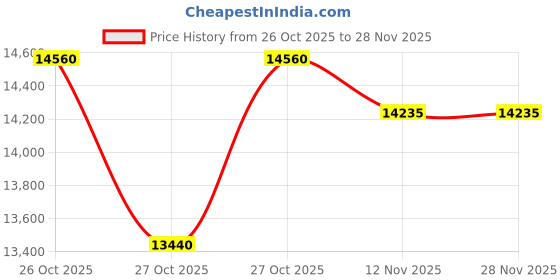 pepperfry.com durian Montero Guest Chair In Green Color durian Price History Graph from 26 Oct 2025 to 28 Nov 2025
