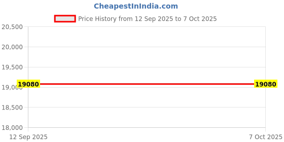 pepperfry.com durian Munich Marble Top Side Table In Grey Colour durian Price History Graph from 12 Sep 2025 to 7 Oct 2025