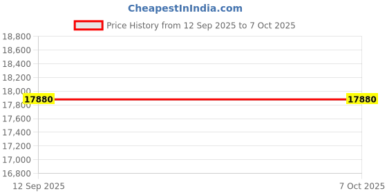 pepperfry.com durian Natalie Marble End Table In Black & White Colour durian Price History Graph from 12 Sep 2025 to 6 Oct 2025
