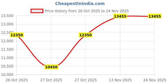 pepperfry.com durian Octavia Leatherette Dining Chair in Beige & Brown Colour durian Price History Graph from 26 Oct 2025 to 24 Nov 2025