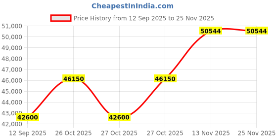 pepperfry.com durian Opus Natural Stone Chest Of Drawer In Smokey Heaven Colour durian Price History Graph from 12 Sep 2025 to 25 Nov 2025