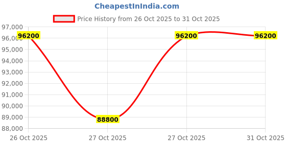pepperfry.com durian Opus Queen Size Bed In Walnut Colour With Hydraulic Storage durian Price History Graph from 26 Oct 2025 to 31 Oct 2025