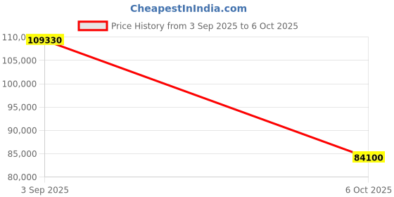 pepperfry.com durian Patrick Leather 3 Seater Sofa in Red Colour durian Price History Graph from 3 Sep 2025 to 6 Oct 2025