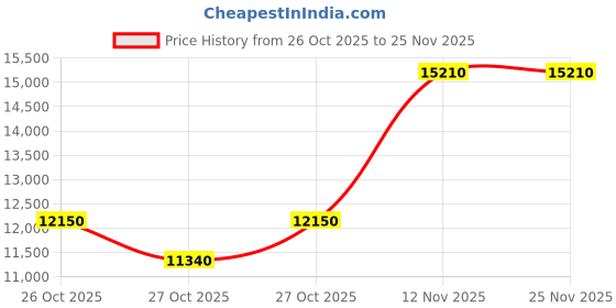pepperfry.com durian Payton Coffee Table Coffee Table In Brown Finish durian Price History Graph from 26 Oct 2025 to 25 Nov 2025