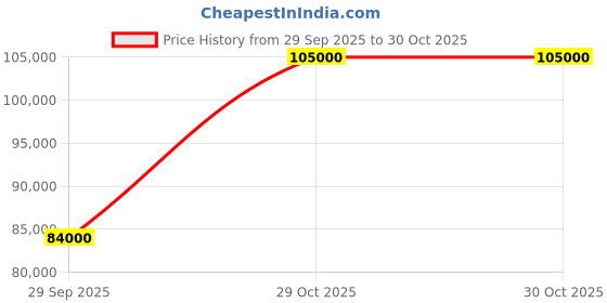 pepperfry.com durian Perry Leather 3 Seater In Grey Colour durian Price History Graph from 29 Sep 2025 to 29 Oct 2025