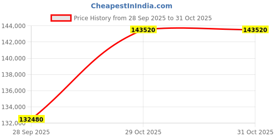 pepperfry.com durian Perry Leather 3 Seater Sofas in Beige Colour durian Price History Graph from 28 Sep 2025 to 29 Oct 2025