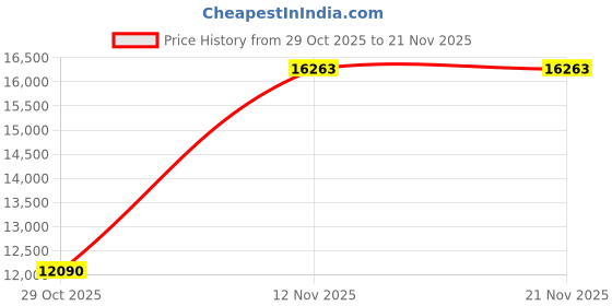 pepperfry.com durian Pure Barkley Writing Table in Matte Frosty White & Walnut Brown Finish durian Price History Graph from 29 Oct 2025 to 21 Nov 2025
