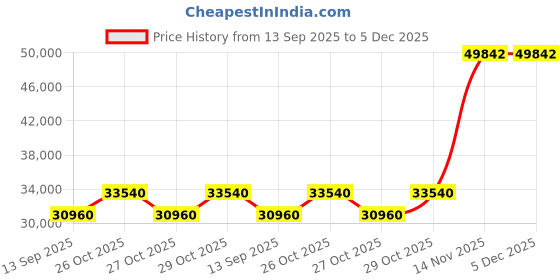 pepperfry.com durian Pure Leed Solid Wood King Size Bed In Dark Oak Finish durian Price History Graph from 13 Sep 2025 to 5 Dec 2025