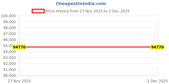 pepperfry.com durian Rihanna Fabric 2 Seater Sofa In Beige Colour durian Price History Graph from 27 Nov 2025 to 2 Dec 2025