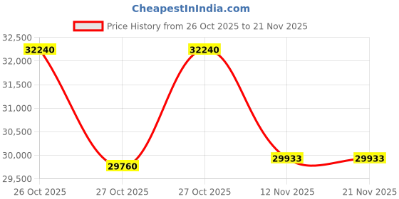pepperfry.com durian Shanon Coffee Table In Brown Finish durian Price History Graph from 26 Oct 2025 to 21 Nov 2025