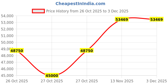 pepperfry.com durian Silvana 1 Seater Motorized Recliner In Beige Color durian Price History Graph from 26 Oct 2025 to 3 Dec 2025