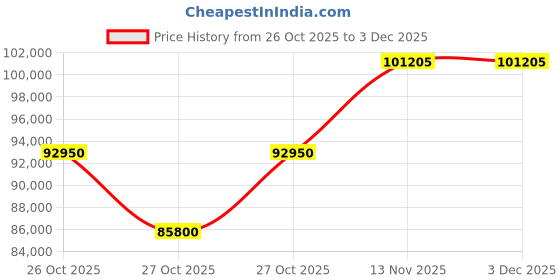 pepperfry.com durian Silvana 3 Seater Motorized Recliner In Beige Color durian Price History Graph from 26 Oct 2025 to 3 Dec 2025
