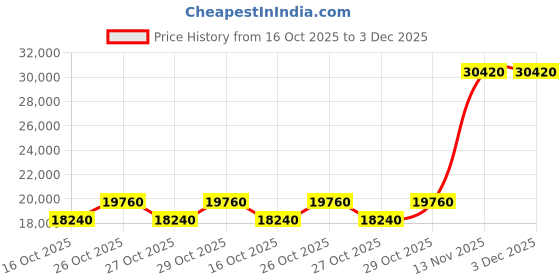pepperfry.com durian Turner Single Bed In Brown Colour durian Price History Graph from 16 Oct 2025 to 2 Dec 2025