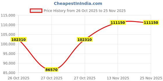 pepperfry.com durian Venezia Leather Motorised 2 Seater Recliners In Grey Color durian Price History Graph from 26 Oct 2025 to 24 Nov 2025