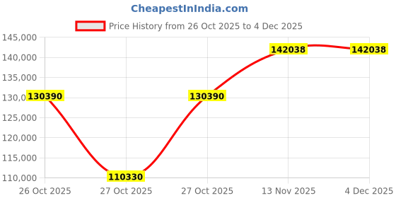 pepperfry.com durian Venezia Leather Motorised 3 Seater Recliners In Grey Color durian Price History Graph from 26 Oct 2025 to 4 Dec 2025
