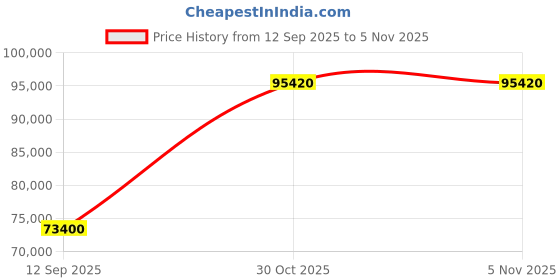 pepperfry.com durian Winston Leatherette King Size Beds with Hydraulic Storage in Brown Colour durian Price History Graph from 12 Sep 2025 to 5 Nov 2025