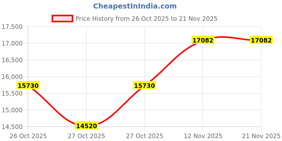 pepperfry.com durian Zadie Marble Top End Table In Brown & Grey Colour durian Price History Graph from 26 Oct 2025 to 21 Nov 2025