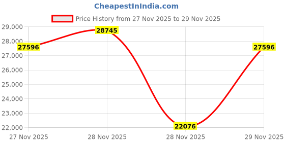 pepperfry.com duroflex Balance Memory 7 Inch Rebonded Foam & 5-Zone Orthopedic Foam Mattress In Queen Size duroflex Price History Graph from 27 Nov 2025 to 28 Nov 2025