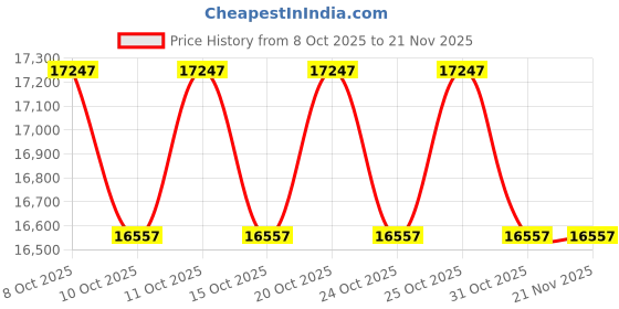 pepperfry.com duroflex Balance Memory 7 Inch Rebonded Foam & 5-Zone Orthopedic Foam Mattress In Single Size duroflex Price History Graph from 8 Oct 2025 to 21 Nov 2025