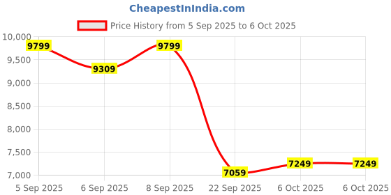 pepperfry.com duroflex Livein 2in1 Reversible 5 Inch Soft & Firm King Size Mattress duroflex Price History Graph from 5 Sep 2025 to 5 Oct 2025