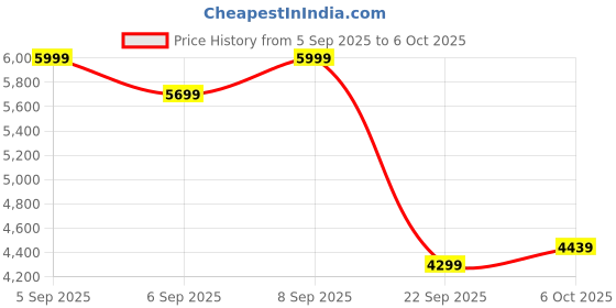 pepperfry.com duroflex Livein 2in1 Reversible 5 Inch Soft & Firm Single Size Mattress duroflex Price History Graph from 5 Sep 2025 to 5 Oct 2025