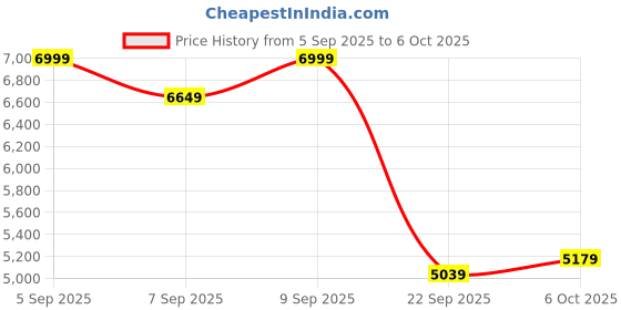 pepperfry.com duroflex Livein 2in1 Reversible 6 Inch Soft & Firm Single Size Mattress duroflex Price History Graph from 5 Sep 2025 to 6 Oct 2025