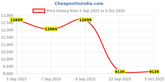 pepperfry.com duroflex LiveIn Adapt Adjustable Firmness 5 Inch HR & PU Foam King Size Mattress with 3 Firmness duroflex Price History Graph from 5 Sep 2025 to 5 Oct 2025