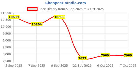 pepperfry.com duroflex LiveIn Adapt Adjustable Firmness 5 Inch HR & PU Foam Queen Size Mattress with 3 Firmness duroflex Price History Graph from 5 Sep 2025 to 6 Oct 2025
