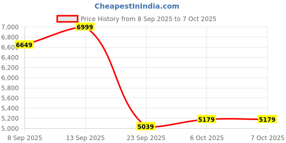 pepperfry.com duroflex LiveIn Adapt Adjustable Firmness 5 Inch HR & PU Foam Single Size Mattress with 3 Firmness duroflex Price History Graph from 8 Sep 2025 to 6 Oct 2025