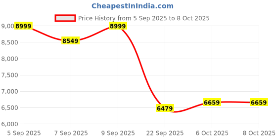 pepperfry.com duroflex LiveIn Adapt Adjustable Firmness 6 Inch HR & PU Foam Single Size Mattress with 3 Firmness duroflex Price History Graph from 5 Sep 2025 to 8 Oct 2025