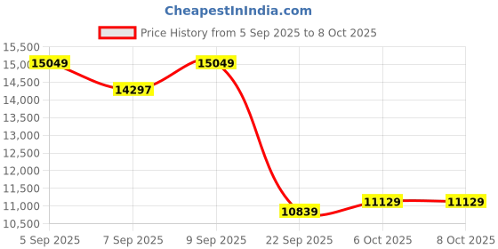 pepperfry.com duroflex Livein Bounce 6 Inch Pocketed Spring & HR Foam King Size Mattress with Zero Motion Transfer duroflex Price History Graph from 5 Sep 2025 to 8 Oct 2025
